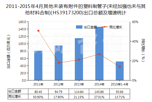 2011-2015年4月其他未裝有附件的塑料制管子(未經(jīng)加強(qiáng)也未與其他材料合制)(HS39173200)出口總額及增速統(tǒng)計